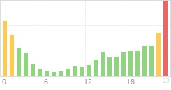 Online Time Chart