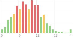 Online Time Chart