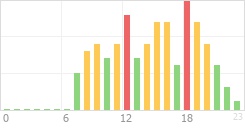 Online Time Chart