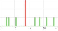 Online Time Chart