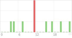 Online Time Chart