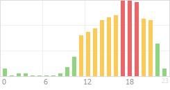 Online Time Chart