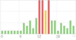 Online Time Chart