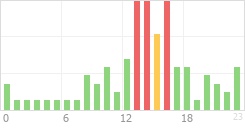 Online Time Chart