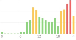 Online Time Chart