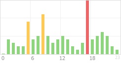 Online Time Chart