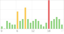 Online Time Chart