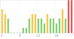 Online Time Chart