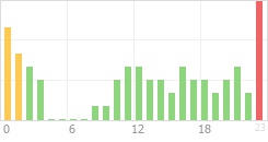 Online Time Chart