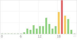 Online Time Chart