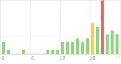 Online Time Chart