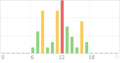 Online Time Chart