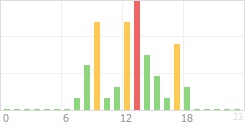 Online Time Chart