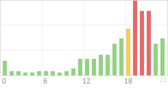 Online Time Chart