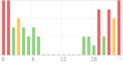 Online Time Chart