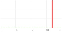 Online Time Chart