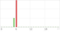 Online Time Chart