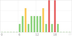 Online Time Chart