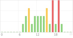 Online Time Chart