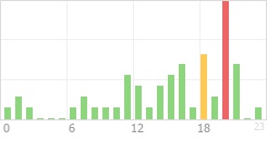 Online Time Chart