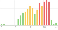 Online Time Chart