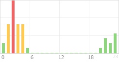 Online Time Chart