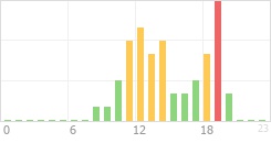 Online Time Chart