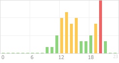 Online Time Chart