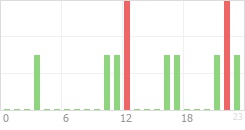 Online Time Chart