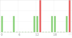 Online Time Chart