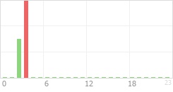 Online Time Chart