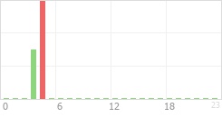 Online Time Chart