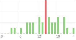 Online Time Chart