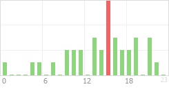 Online Time Chart