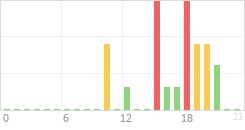 Online Time Chart