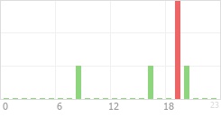 Online Time Chart