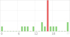 Online Time Chart