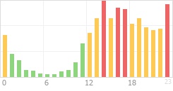 Online Time Chart