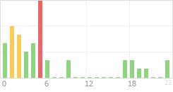 Online Time Chart