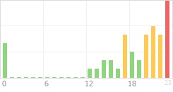 Online Time Chart