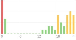 Online Time Chart