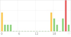 Online Time Chart