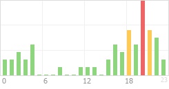 Online Time Chart