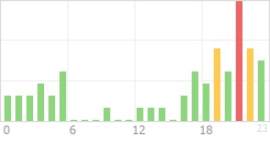 Online Time Chart