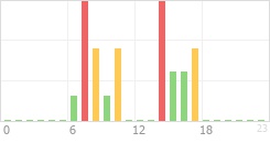 Online Time Chart