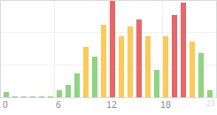 Online Time Chart