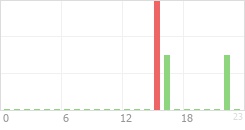 Online Time Chart