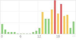 Online Time Chart