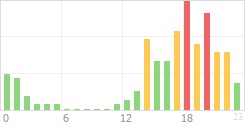 Online Time Chart