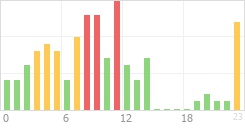 Online Time Chart